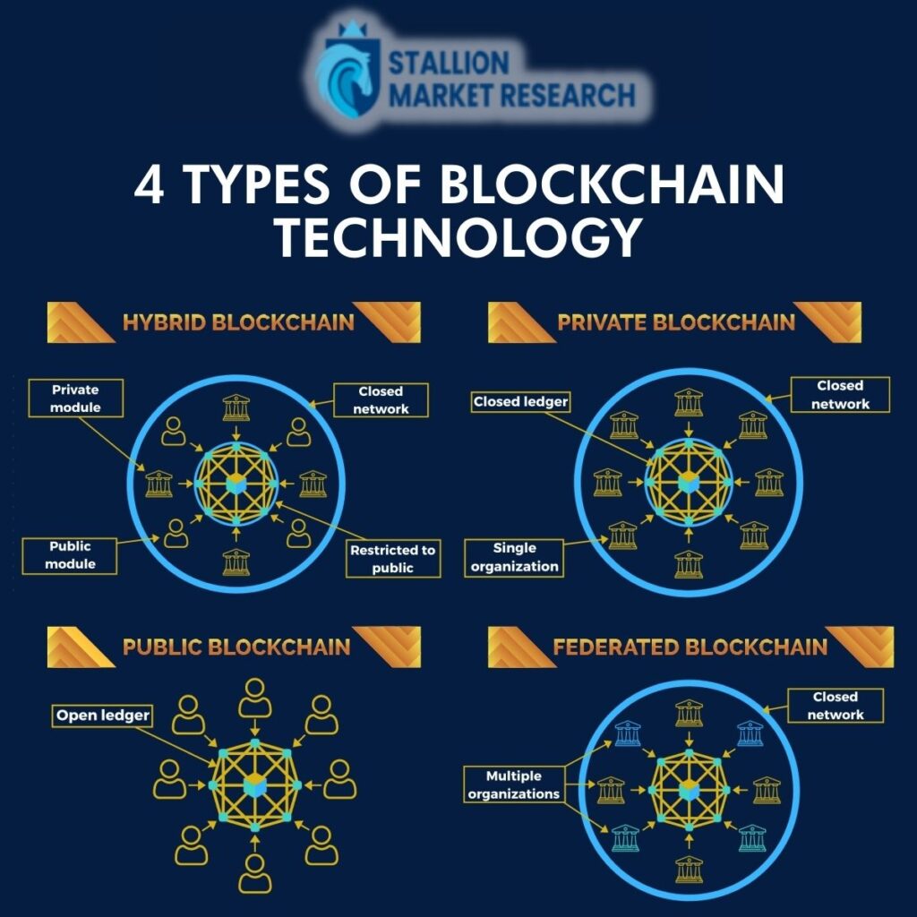 Types of Blockchain